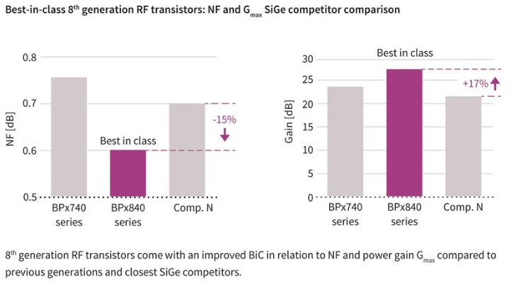 RF 增益 (G麥克斯)和噪聲功能與競(jìng)爭(zhēng)器件相比，性能大幅提升