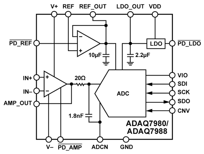 ADAQ7980模數(shù)轉換器ADI